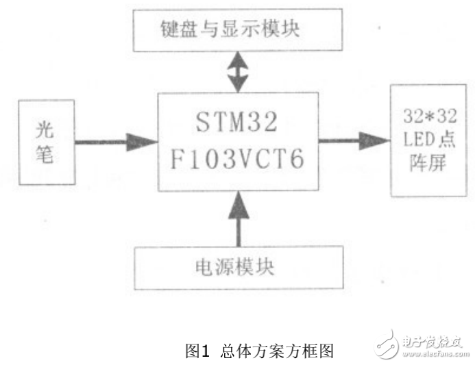 基于ARM的LED書寫點(diǎn)陣屏系統(tǒng)的設(shè)計與實(shí)現(xiàn)