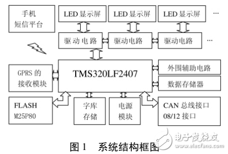 基于TMS320LF2407的新型LED顯示屏控制系統(tǒng)的設(shè)計