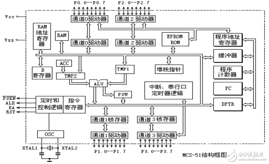 單片機(jī)MCS-51系統(tǒng)及其指紋識(shí)別系統(tǒng)的設(shè)計(jì)