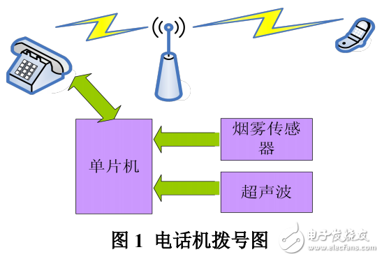 LCD12864液晶顯示與基于GSM遠程監(jiān)控報警系統(tǒng)的設(shè)計