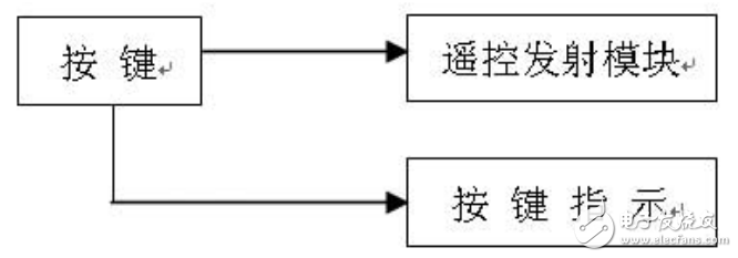 無線遙控LED時(shí)鐘顯示屏的設(shè)計(jì)與實(shí)現(xiàn)