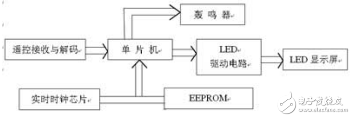 無線遙控LED時(shí)鐘顯示屏的設(shè)計(jì)與實(shí)現(xiàn)