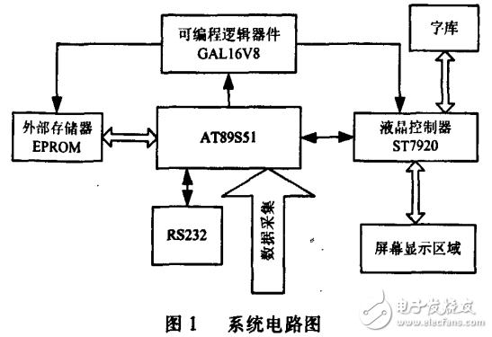 AT89S51特點(diǎn)及其液晶顯示原理與接口電路的設(shè)計(jì)