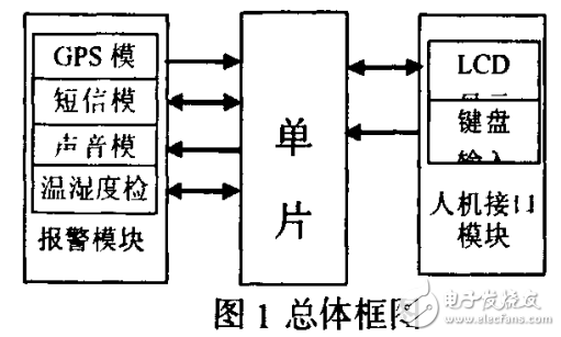 基于單片機和GPS與GSM的安全顯示系統(tǒng)的設計