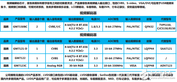 各種信號轉(zhuǎn)接IC匯總匹配