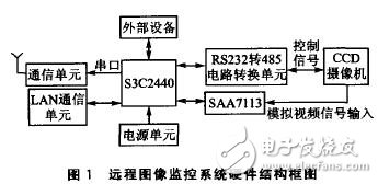 以S3C2440嵌入式處理器為核心的遠(yuǎn)程圖像無線監(jiān)控系統(tǒng)設(shè)計(jì)