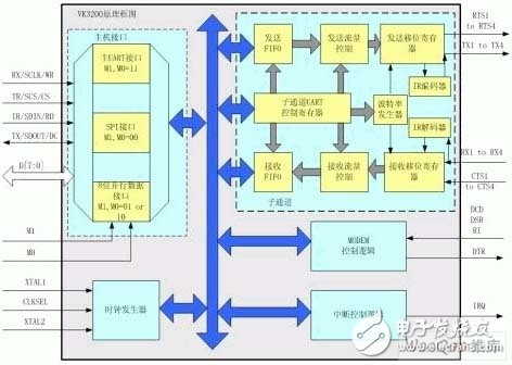 嵌入式系統(tǒng)新型多總線UART器件的原理是什么？有哪些應(yīng)用？