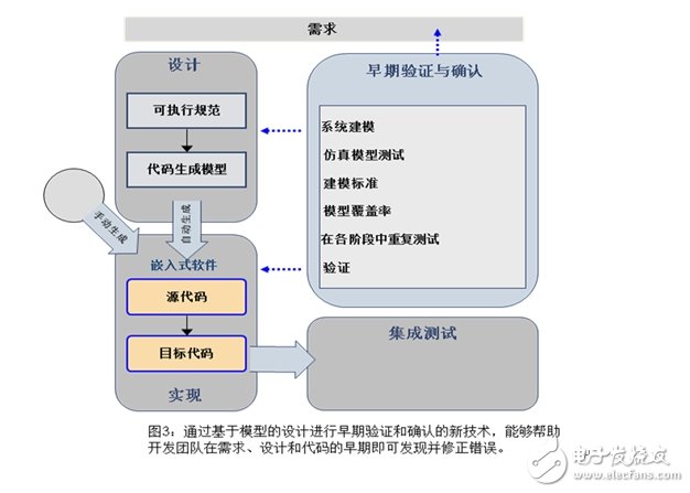 基于模型的設計代碼驗證有什么優(yōu)點？