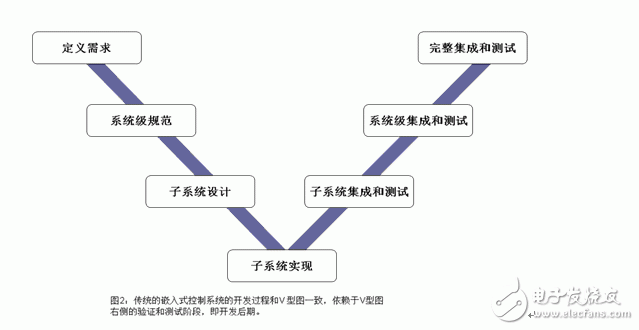 基于模型的設計代碼驗證有什么優(yōu)點？