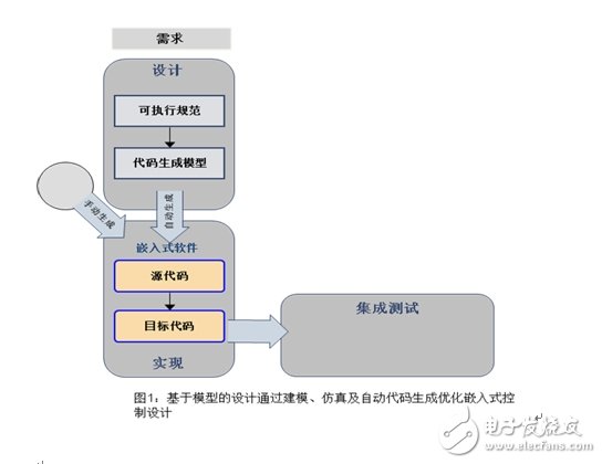 基于模型的設計代碼驗證有什么優(yōu)點？