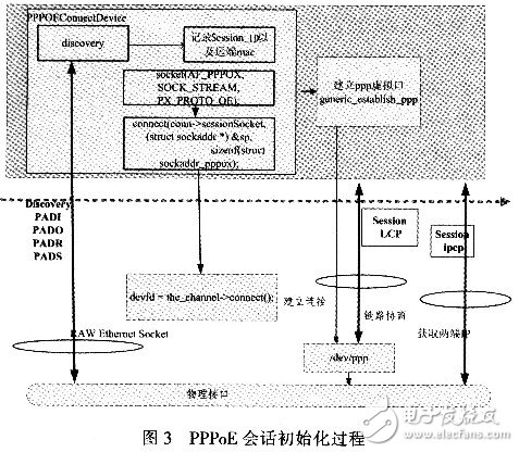 怎樣設(shè)計(jì)并實(shí)現(xiàn)一個(gè)基于Linux的PPPoE內(nèi)核模式撥號(hào)？