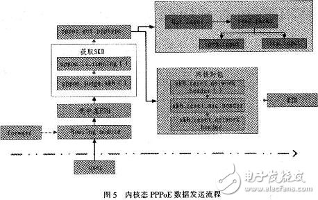 怎樣設(shè)計(jì)并實(shí)現(xiàn)一個(gè)基于Linux的PPPoE內(nèi)核模式撥號(hào)？