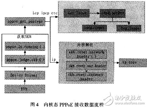 怎樣設(shè)計(jì)并實(shí)現(xiàn)一個(gè)基于Linux的PPPoE內(nèi)核模式撥號(hào)？