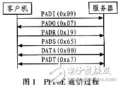 怎樣設(shè)計(jì)并實(shí)現(xiàn)一個(gè)基于Linux的PPPoE內(nèi)核模式撥號(hào)？