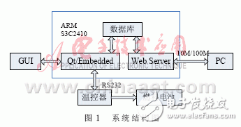 怎樣設(shè)計(jì)一個(gè)基于ARM的燃料電池溫度監(jiān)控系統(tǒng)？