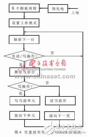  SDRAM在任意波形發(fā)生器中的應(yīng)用