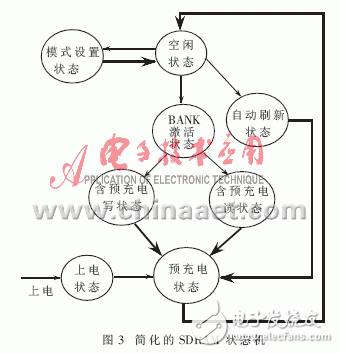  SDRAM在任意波形發(fā)生器中的應用