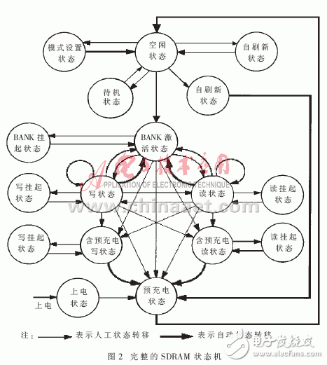  SDRAM在任意波形發(fā)生器中的應用