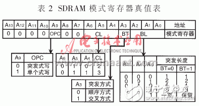  SDRAM在任意波形發(fā)生器中的應用