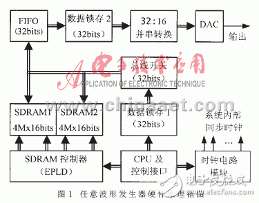  SDRAM在任意波形發(fā)生器中的應用