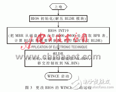  一種基于BIOS的WINCE啟動方法