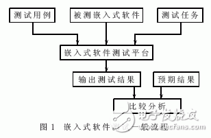 什么是嵌入式系統(tǒng)？嵌入式軟件系統(tǒng)測試中的仿真系統(tǒng)架構(gòu)設(shè)計(jì)有什么優(yōu)點(diǎn)？