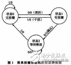  有限狀態(tài)機(jī)的嵌入式Linux按鍵驅(qū)動設(shè)計