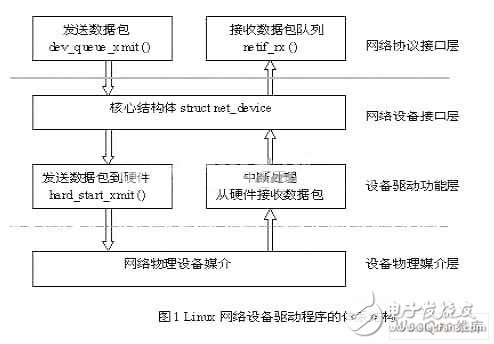  嵌入式Linux網(wǎng)絡(luò)驅(qū)動(dòng)程序開發(fā)設(shè)計(jì)