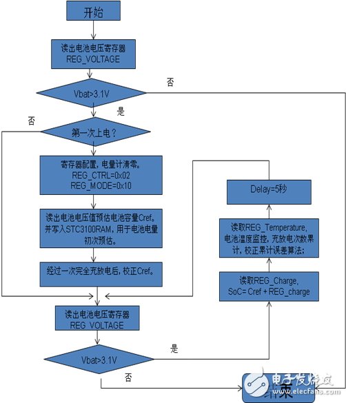 圖8 軟件流程框圖