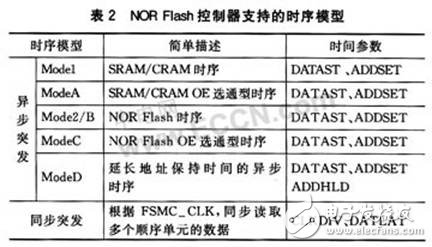 STM32系列微控制器新型存儲器擴(kuò)展技術(shù)--FSMC有什么優(yōu)點(diǎn)？