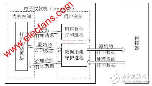  基于Linux的電子收款機稅源數(shù)據(jù)采集方案