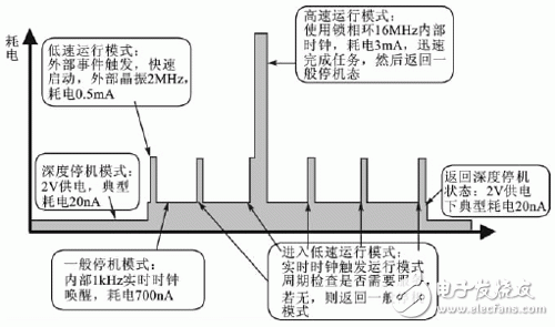  單片機系統(tǒng)的低功耗設計策略