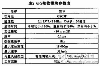  基于Windows CE平臺(tái)的GPS移動(dòng)設(shè)備設(shè)計(jì)