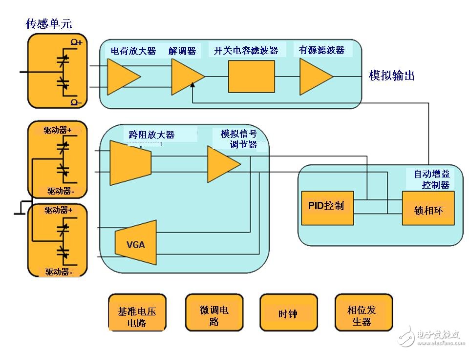 圖 2:一個(gè)單軸偏航MEMS陀螺儀的結(jié)構(gòu)簡圖