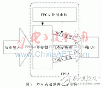 基于嵌入式技術(shù)的并行數(shù)字信號采集系統(tǒng)設(shè)計(jì)與實(shí)驗(yàn)分析