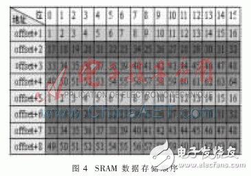 基于嵌入式技術(shù)的并行數(shù)字信號(hào)采集系統(tǒng)設(shè)計(jì)與實(shí)驗(yàn)分析