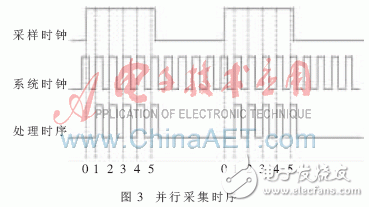 基于嵌入式技術(shù)的并行數(shù)字信號(hào)采集系統(tǒng)設(shè)計(jì)與實(shí)驗(yàn)分析