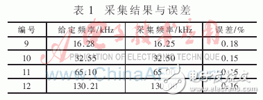 基于嵌入式技術(shù)的并行數(shù)字信號采集系統(tǒng)設(shè)計(jì)與分析