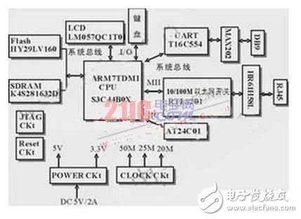  基于ARM和uClinux的家庭網(wǎng)關(guān)系統(tǒng)