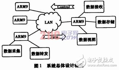 基于嵌入式Linux系統(tǒng)平臺的傳感器網絡系統(tǒng)設計與實現