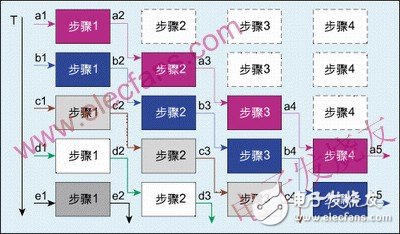  四種常用FPGA/CPLD設(shè)計思想與技巧介紹及乒乓操作案例分析