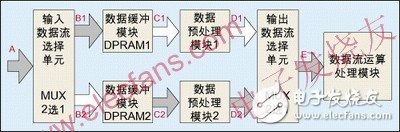  四種常用FPGA/CPLD設(shè)計思想與技巧介紹及乒乓操作案例分析