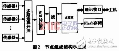 基于嵌入式Linux系統(tǒng)平臺的傳感器網絡系統(tǒng)設計與實現