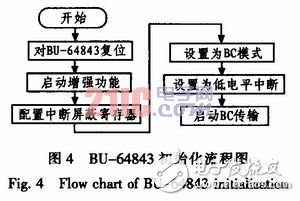  基于DSP的1553B總線系統(tǒng)設計與實現(xiàn)