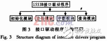  基于DSP的1553B總線系統(tǒng)設(shè)計(jì)與實(shí)現(xiàn)