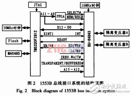  基于DSP的1553B總線系統(tǒng)設(shè)計(jì)與實(shí)現(xiàn)