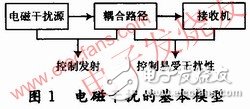  高速DSP系統(tǒng)的電路板級電磁兼容性設(shè)計