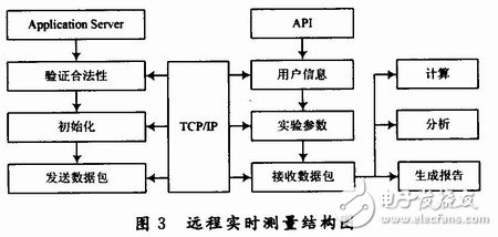  基于LabVIEW的網(wǎng)絡虛擬實驗室設計