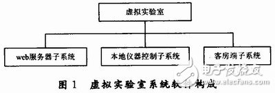  基于LabVIEW的網(wǎng)絡(luò)虛擬實(shí)驗(yàn)室設(shè)計(jì)