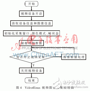 怎樣設(shè)計(jì)一種基于ARM的嵌入式無(wú)線視頻監(jiān)控系統(tǒng)？